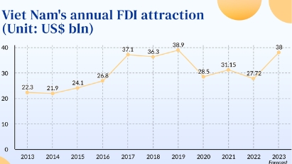 2023 FDI attraction expected to hit $38bln