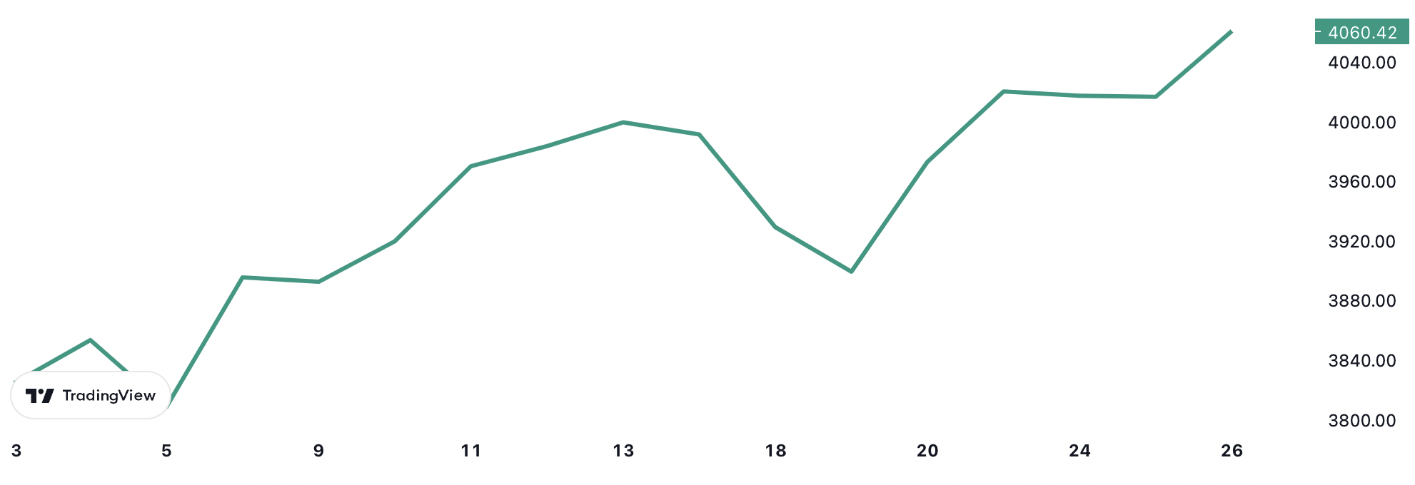 Diễn biến chỉ số S&P 500 từ đầu năm tới nay.