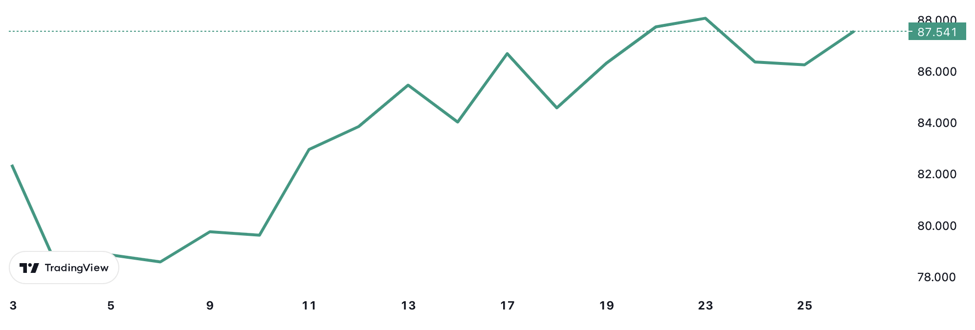 Diễn biến giá dầu thô Brent từ đầu năm tới nay. Đơn vị: USD/thùng.