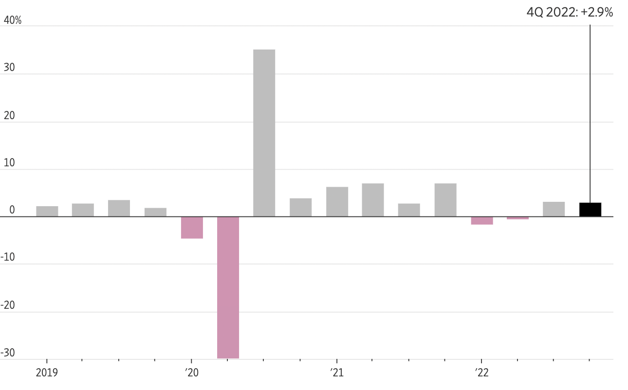 Tốc độ tăng trưởng GDP thực tế của Mỹ qua c&aacute;c qu&yacute; - Nguồn: Bộ Thương mại Mỹ/WSJ.