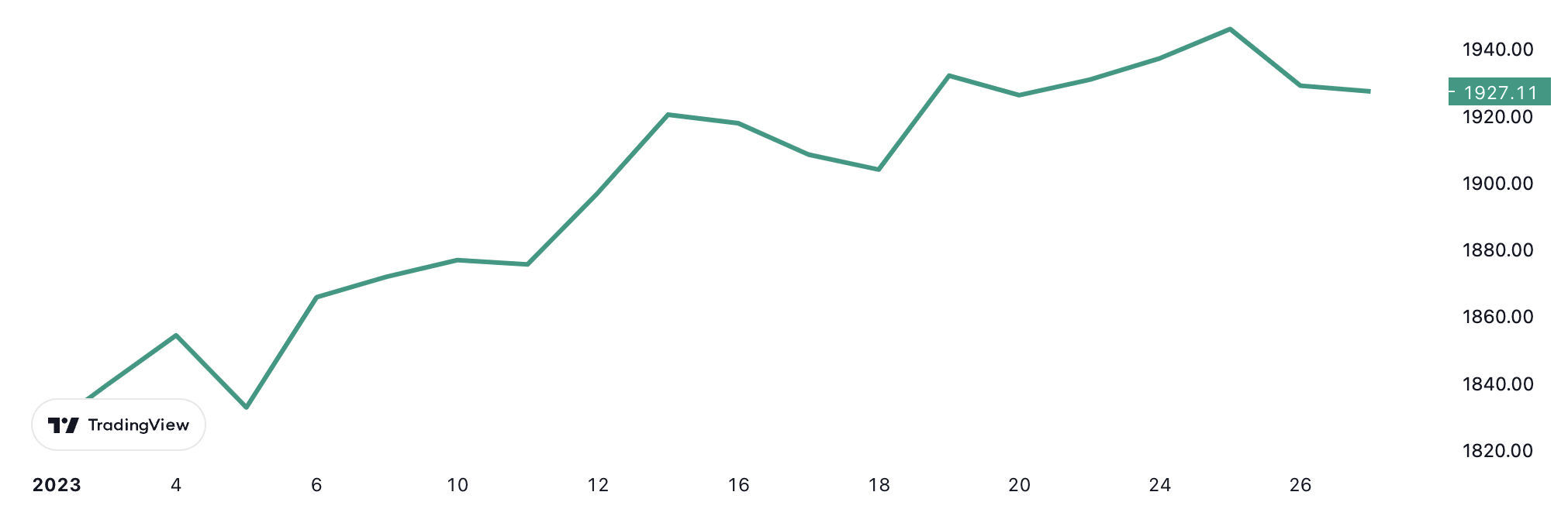 Diễn biến gi&aacute; v&agrave;ng thế giới từ đầu năm đến nay. Đơn vị: USD/oz.
