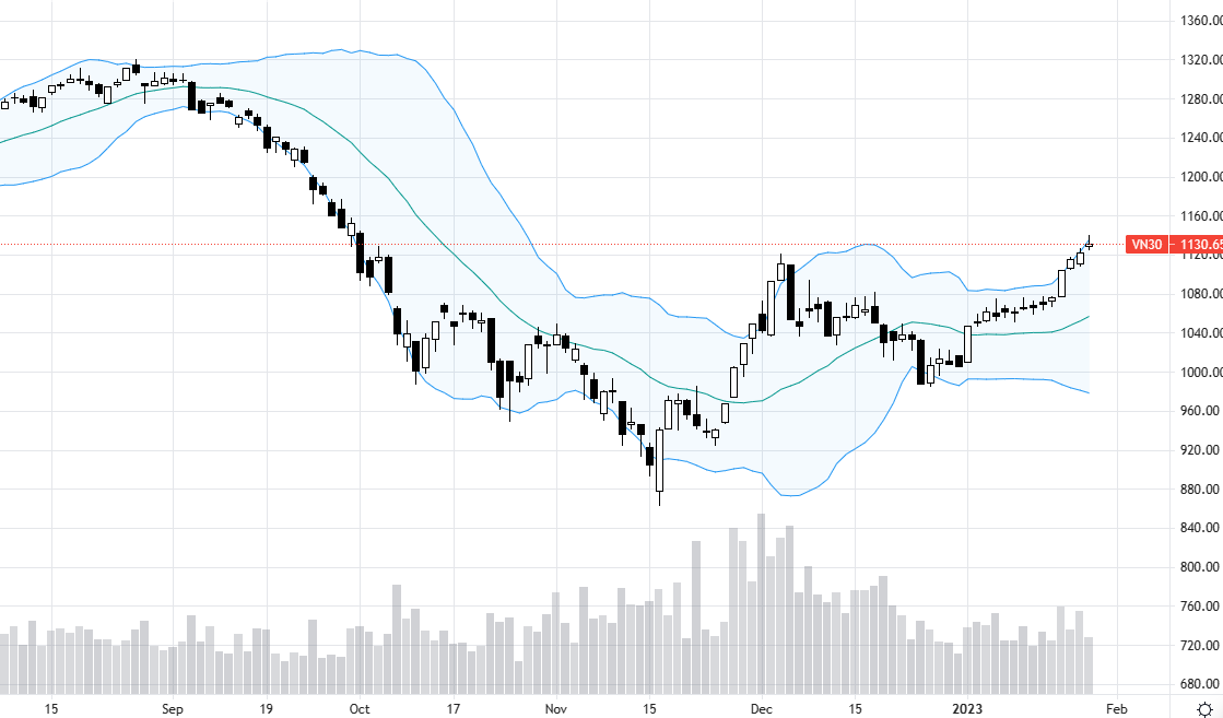 Nhóm cổ phiếu tài chính hôm nay ảnh hưởng nhiều đến VN30.