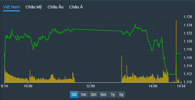 VN-Index lao dốc cả buổi chiều, nhưng vẫn được một số cổ phiếu trụ kéo lên trong đợt ATC.