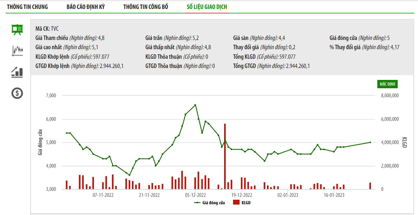 Sơ đồ giá cổ phiếu TVC thời gian qua.