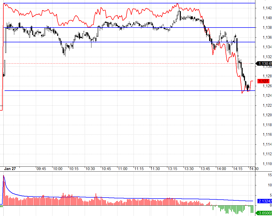 F1 xuất hiện lực Short khi đảo basis, trước khi c&aacute;c trụ bị &eacute;p xuống.