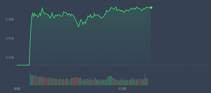 VN-Index tăng mạnh rất sớm sau đ&oacute; đi ngang.