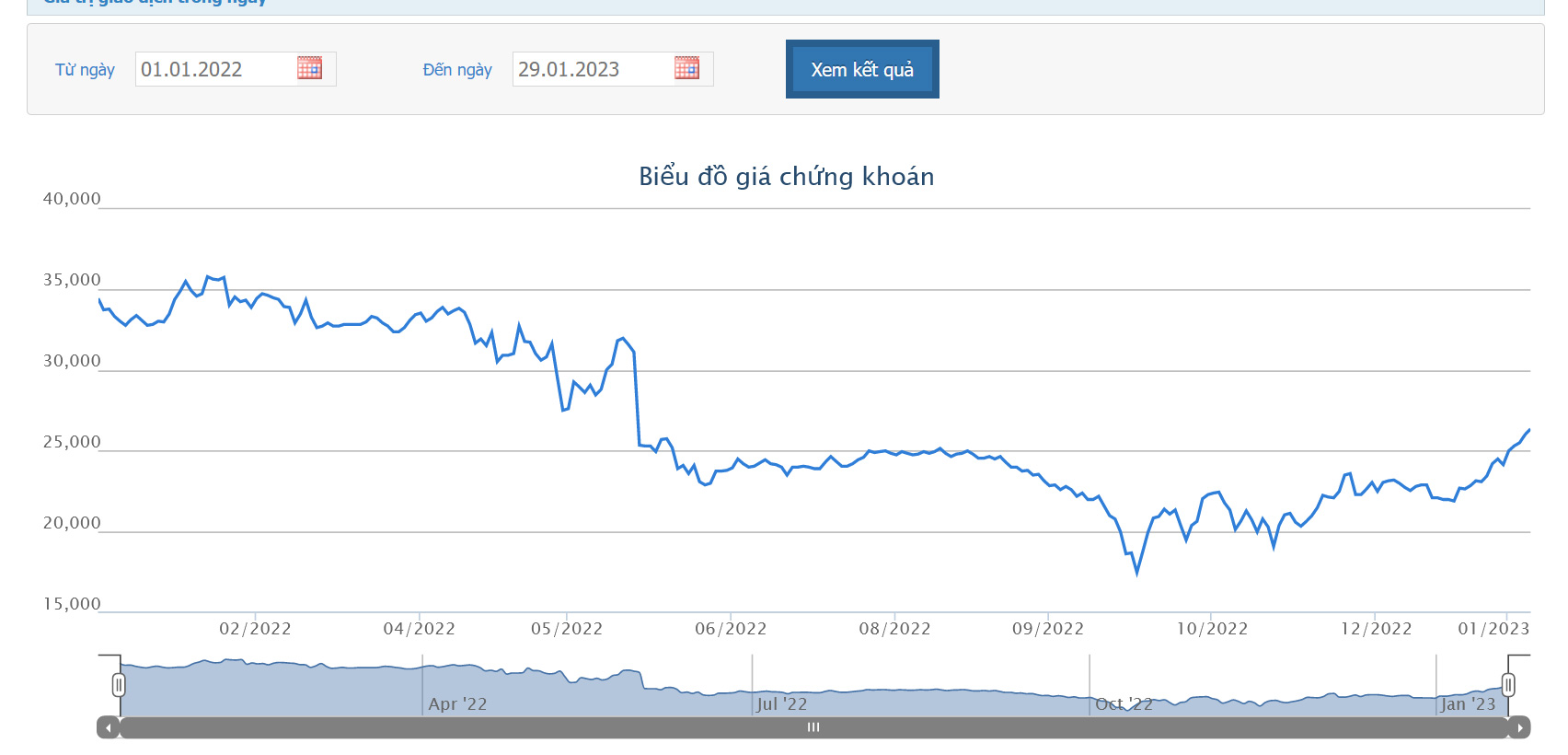 Sơ đồ giá cổ phiếu ACB từ đầu năm 2022 đến nay.