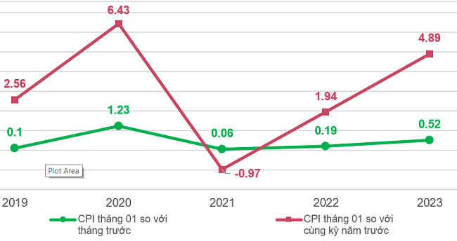 Tốc độ tăng/giảm CPI của tháng 01 các nămgiai đoạn 2019-2023(%).Nguồn: Tổng cục Thống kê.