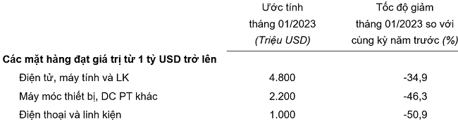 Trị giá một số mặt hàng nhập khẩu tháng 01/2023. Nguồn: Tổng cục Thống kê.