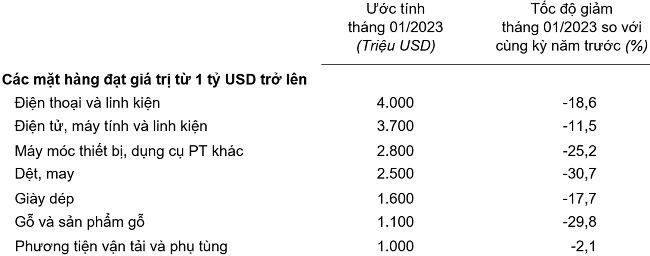 Trị giá một số mặt hàng xuất khẩu tháng 01/2023. Nguồn: Tổng cục Thống kê.