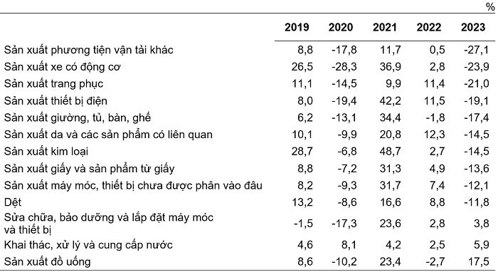 Tốc độ tăng/giảm chỉ số IIP th&aacute;ng 01 c&aacute;c năm 2019-2023 so với c&ugrave;ng kỳ năm trước của một số ng&agrave;nh c&ocirc;ng nghiệp trọng điểm.
