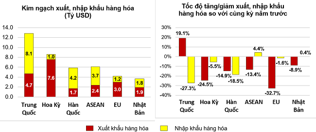 Thị trường xuất, nhập khẩu h&agrave;ng ho&aacute; chủ yếu th&aacute;ng 01/2023. Nguồn: Tổng cục Thống k&ecirc;.