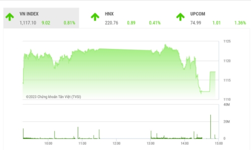 Xu hướng ngắn hạn của VN-Index đang là tăng giá