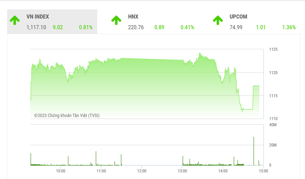 Theo BSC, trong những phiên giao dịch tới, VN-Index có khả năng tiếp tục đi lên để chinh phục ngưỡng kháng cự 1,150.