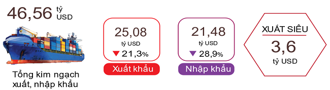 Xuất, nhập khẩu hàng hóa tháng 01/2023. Nguồn: Tổng cục Thống kê.