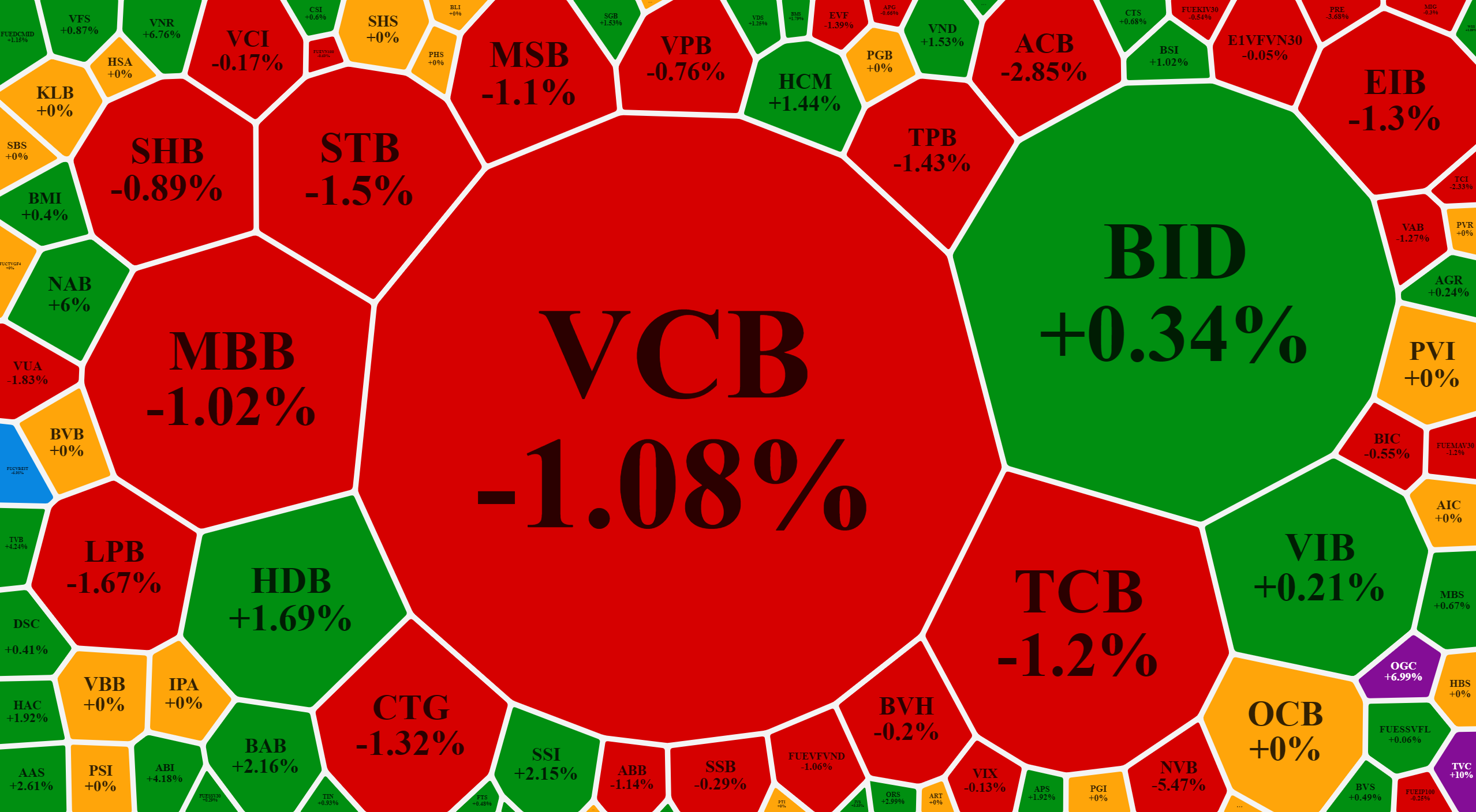 Nhóm cổ phiếu tài chính đã không thể dẫn dắt nữa.