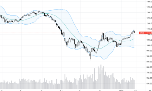 Blog chứng khoán: Chốt lời mạnh tay hơn, tiền đón giá thấp