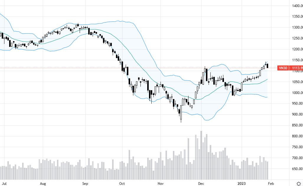 VN30 thể hiện áp lực giảm rõ rệt khi mất trụ.