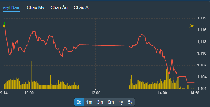 VN-Index cắm đầu lao dốc chiều nay, khi các cổ phiếu trụ, nhất là nhóm ngân hàng, bị xả mạnh.