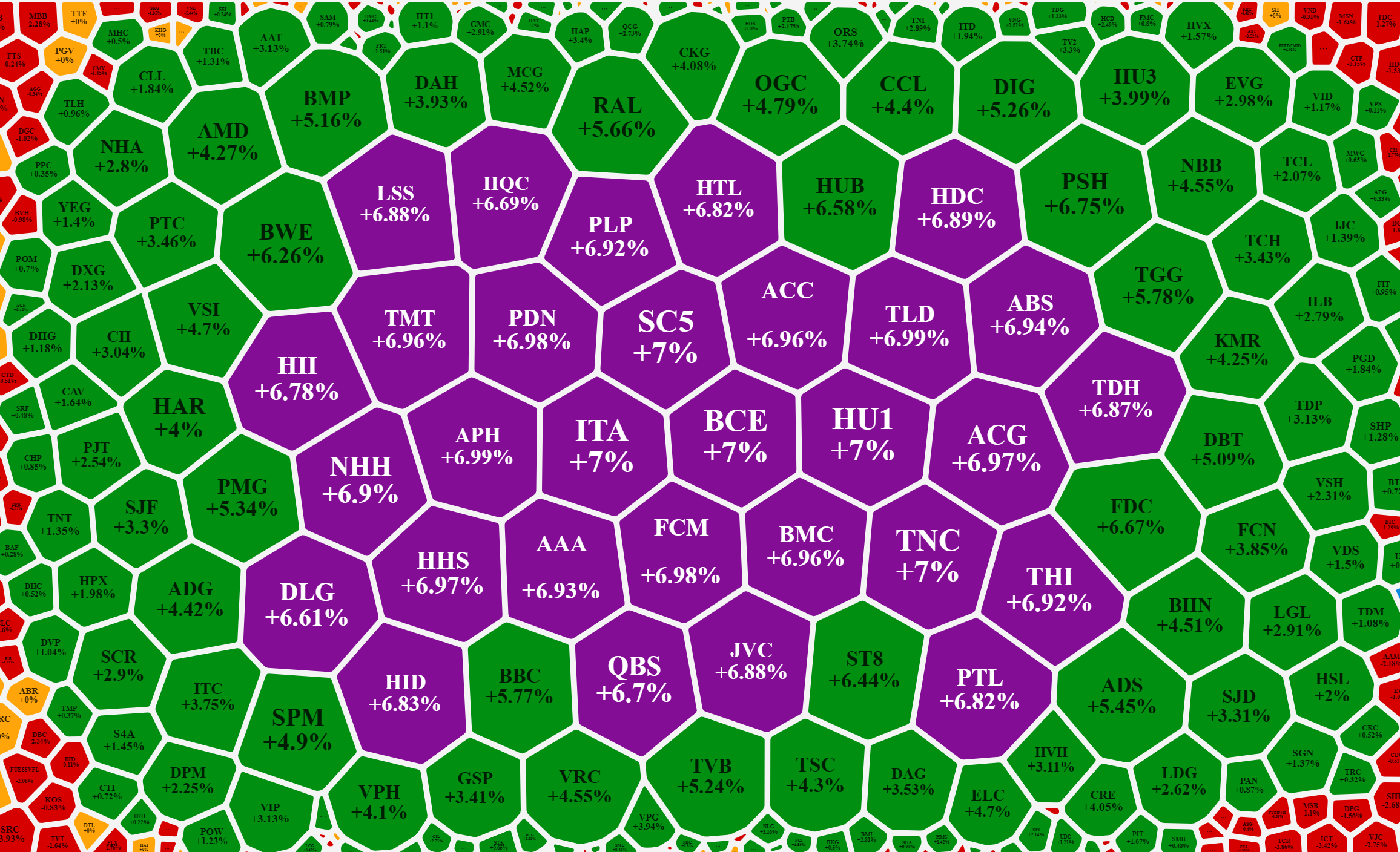 Kh&aacute; nhiều cổ phiếu nhỏ vẫn tăng ngược d&ograve;ng ấn tượng h&ocirc;m nay.