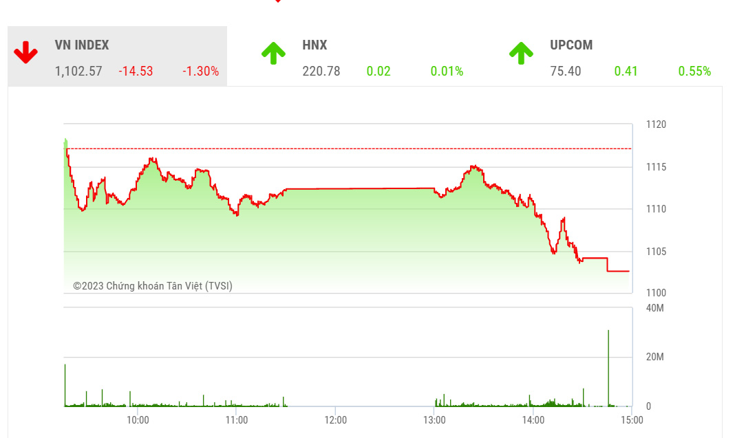 Theo BSC< Sau phiên giảm điểm hôm nay, thị trường khả năng sẽ theo quán tính tiếp tục điều chỉnh và có thể bật tăng trở lại khi chạm ngưỡng hỗ trợ 1.090.