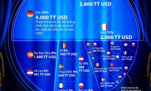 Nền kinh tế 16 nghìn tỷ USD của EU qua một biểu đồ