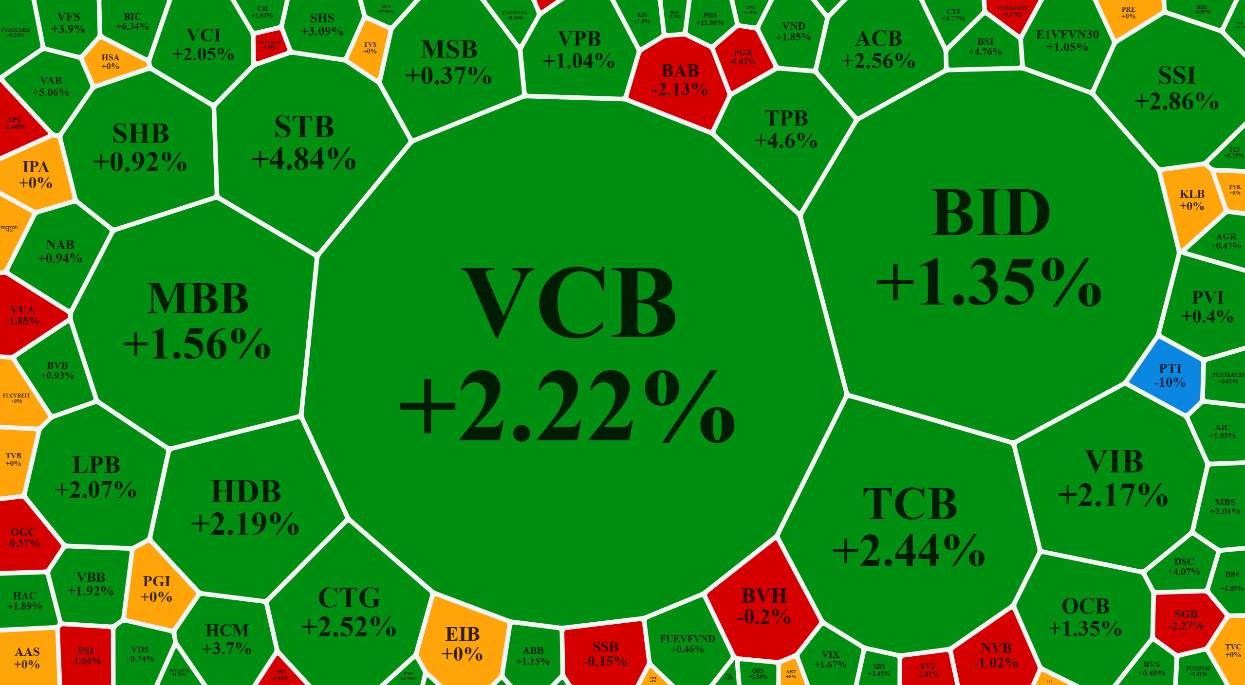 Cổ phiếu ng&acirc;n h&agrave;ng buổi s&aacute;ng đỏ rực, chiều phục hồi xanh mướt.
