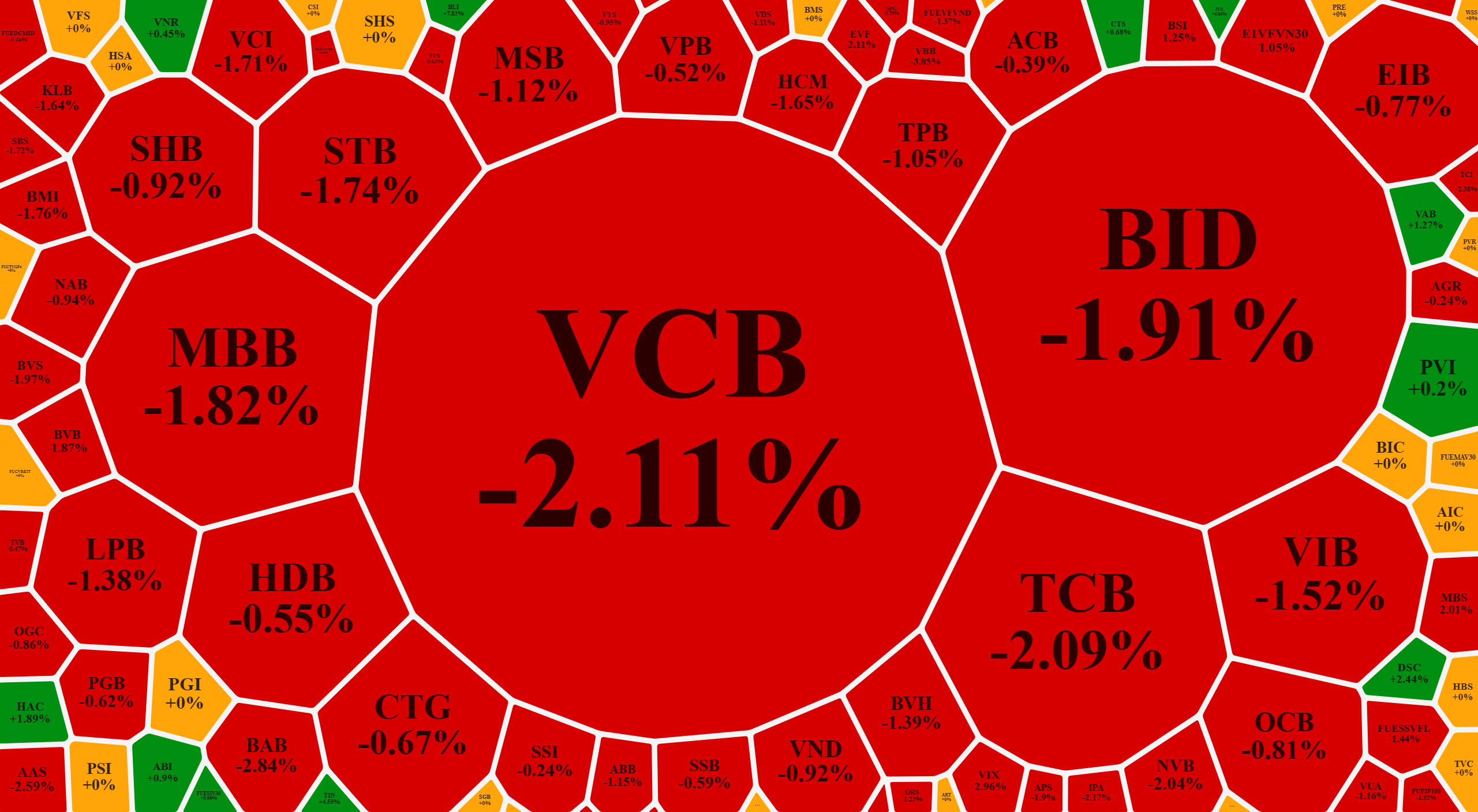 Cổ phiếu ngân hàng tiếp tục gây áp lực lớn cho các chỉ số.