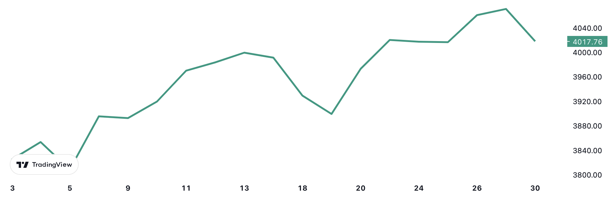 Diễn biến chỉ số S&P 500 từ đầu năm tới nay.