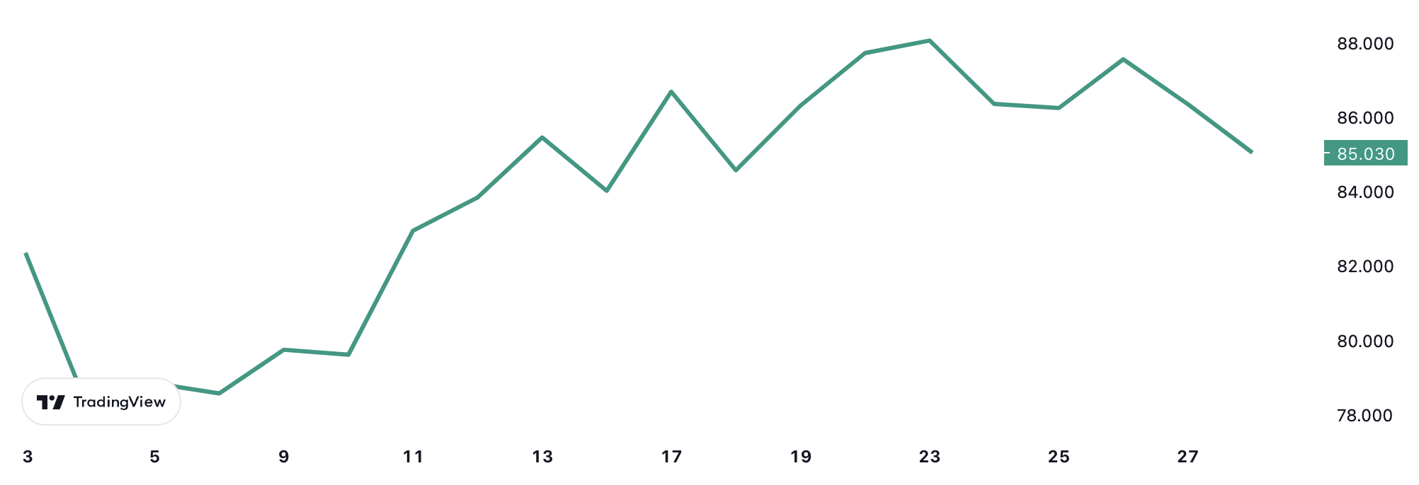 Diễn biến gi&aacute; dầu Brent giao sau tại London từ đầu năm tới nay. Đơn vị: USD/th&ugrave;ng.