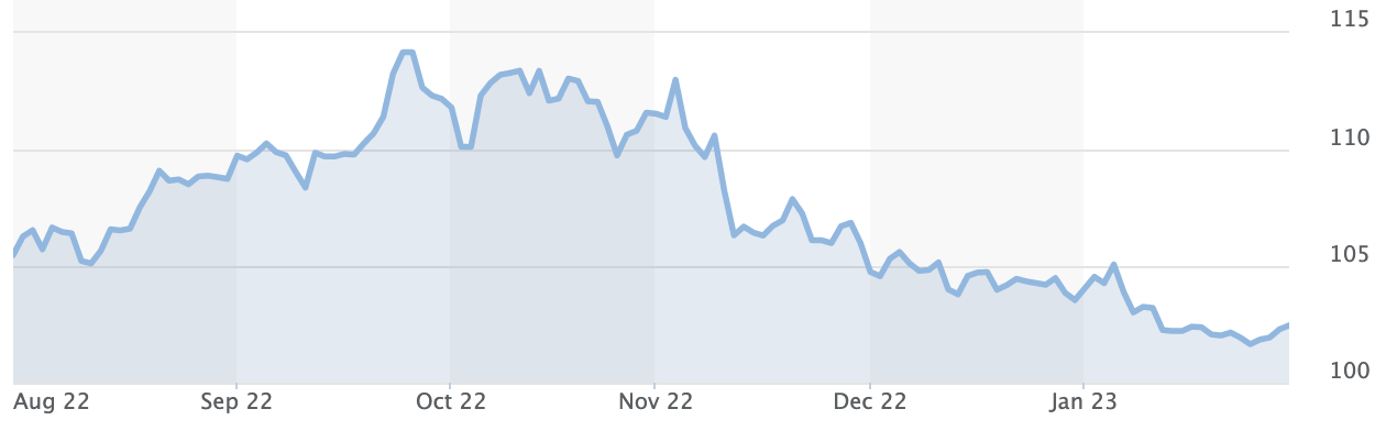 Diễn biến chỉ số Dollar Index trong 6 th&aacute;ng trở lại đ&acirc;y - Nguồn: MarketWatch.
