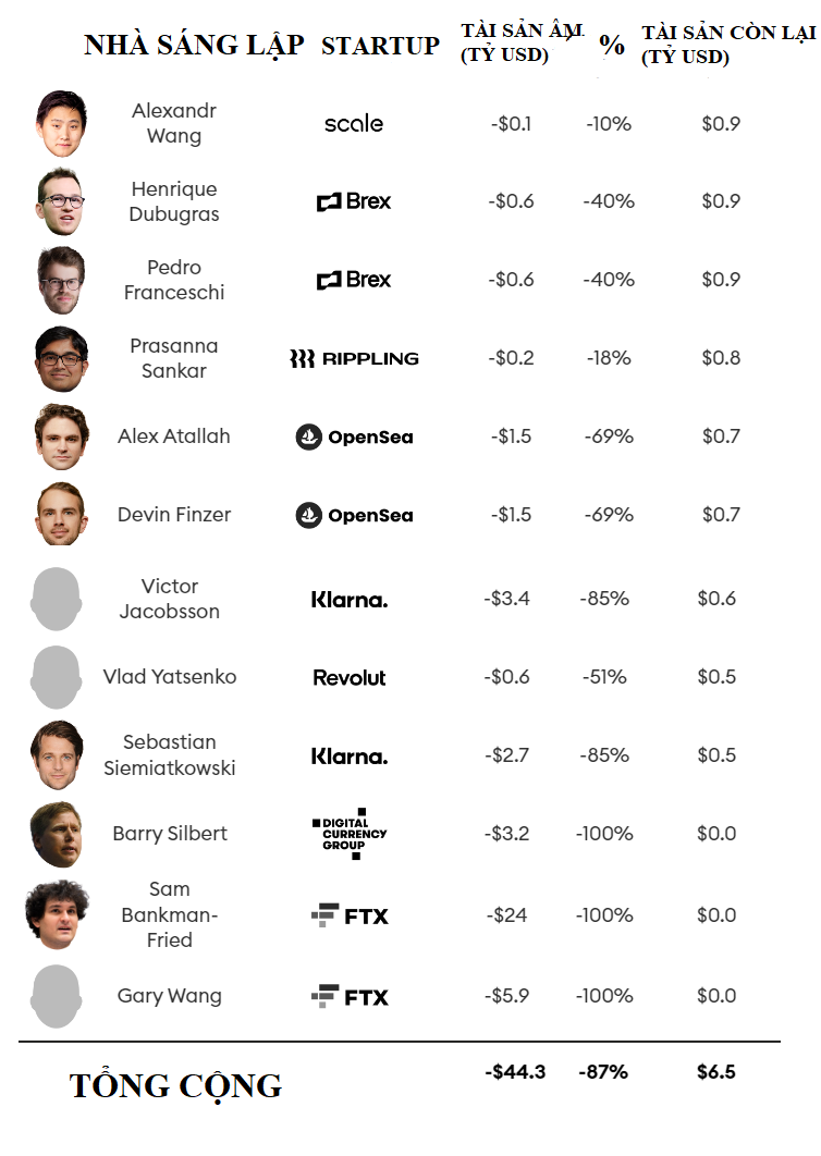 12 doanh nh&acirc;n, nh&agrave; s&aacute;ng lập c&aacute;c startup n&agrave;y đ&atilde; mất m&aacute;t số lượng lớn t&agrave;i sản, khiến họ kh&ocirc;ng c&ograve;n l&agrave; tỷ ph&uacute; nữa.&nbsp;Nguồn: Định gi&aacute; của Unicorn dựa tr&ecirc;n dữ liệu về gi&aacute; do ApeVue, Caplight Technologies and Notice cung cấp, c&ugrave;ng với ph&acirc;n t&iacute;ch b&aacute;o c&aacute;o của Forbes.