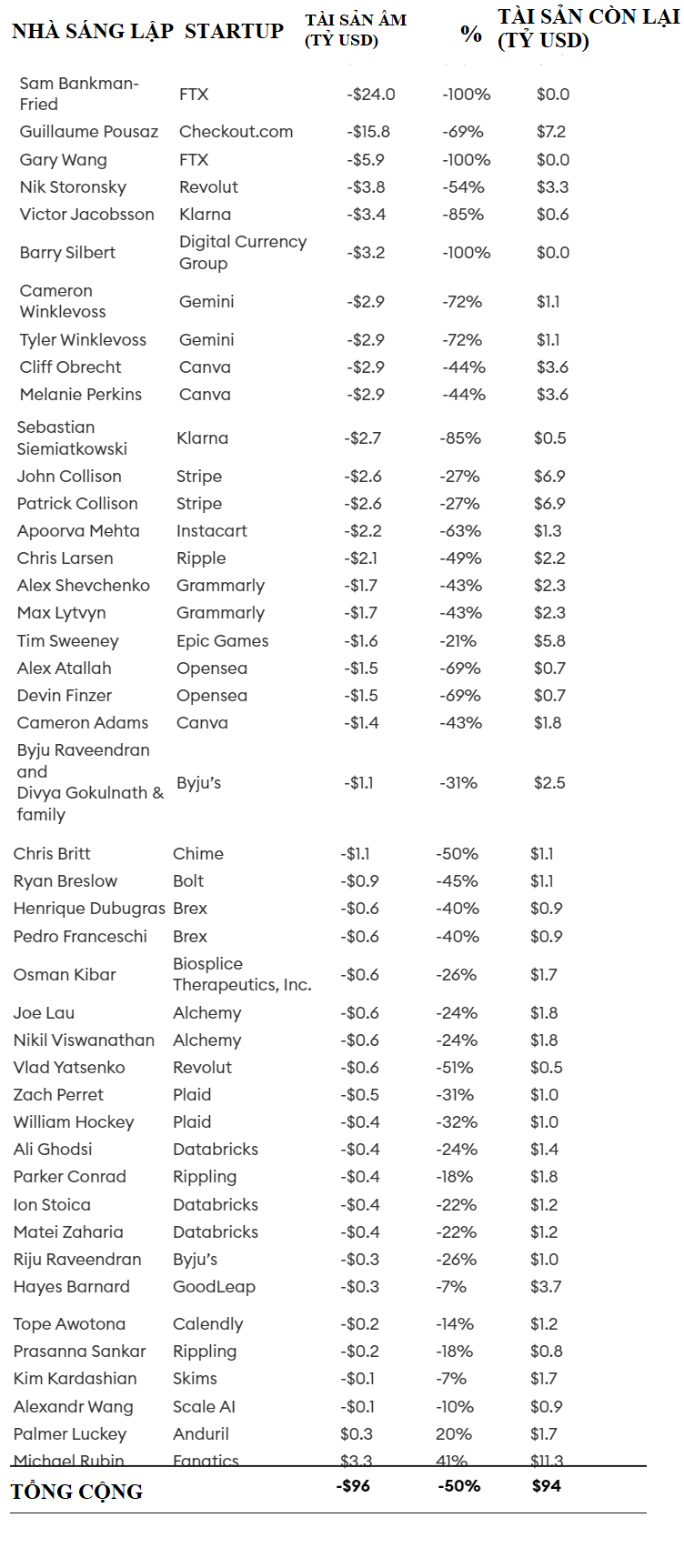 Nguồn: Định gi&aacute; của Unicorn dựa tr&ecirc;n dữ liệu về gi&aacute; do ApeVue, Caplight Technologies and Notice cung cấp, c&ugrave;ng với ph&acirc;n t&iacute;ch b&aacute;o c&aacute;o của Forbes.