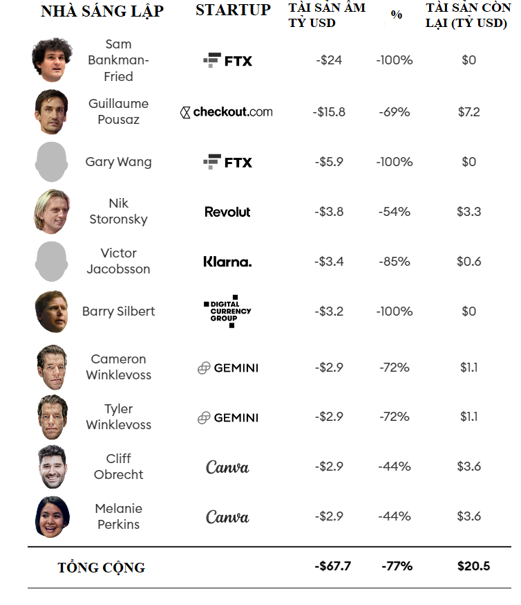 Vận may của những nh&agrave; s&aacute;ng lập kỳ l&acirc;n n&agrave;y giảm mạnh nhất kể từ th&aacute;ng 3/2022. Nguồn: Định gi&aacute; của Unicorn dựa tr&ecirc;n dữ liệu về gi&aacute; do ApeVue, Caplight Technologies and Notice cung cấp, c&ugrave;ng với ph&acirc;n t&iacute;ch b&aacute;o c&aacute;o của Forbes.