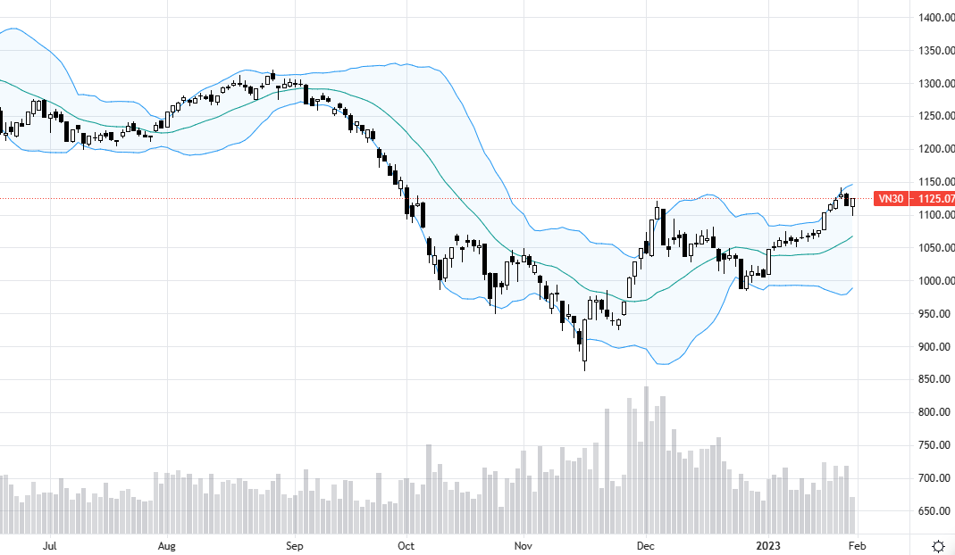VN30 đang phụ thuộc rất nhiều vào các trụ vốn đã tăng giá tốt thời gian qua.