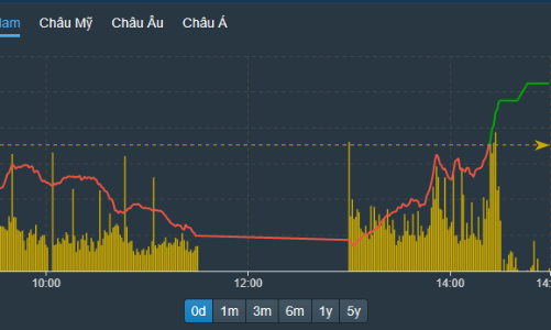 Thị trường đảo chiều bất ngờ, cổ phiếu ngân hàng dẫn sóng