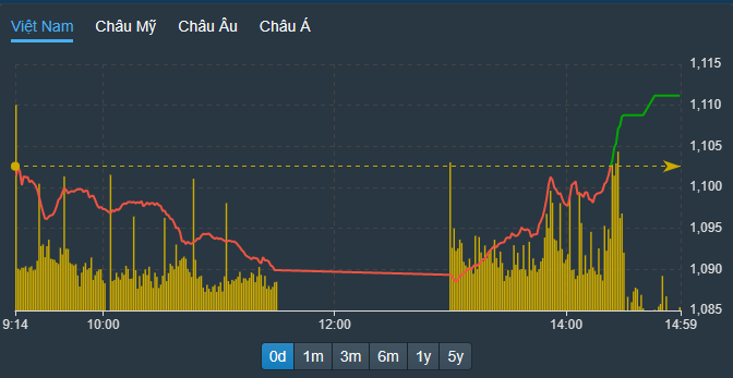 VN-Index leo dốc ngoạn mục chiều nay.