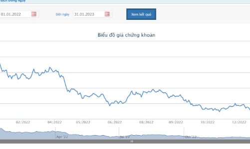 Ảnh hưởng bão Noru, HNG báo lỗ quý 4/2022 lên tới 2.793 tỷ đồng