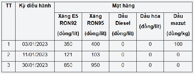 Mức chi sử dụng Quỹ Bình ổn giá xăng dầu từ đầu năm 2023 tới kỳ điều hành ngày 30/01/2023. Nguồn: Bộ Công Thương.