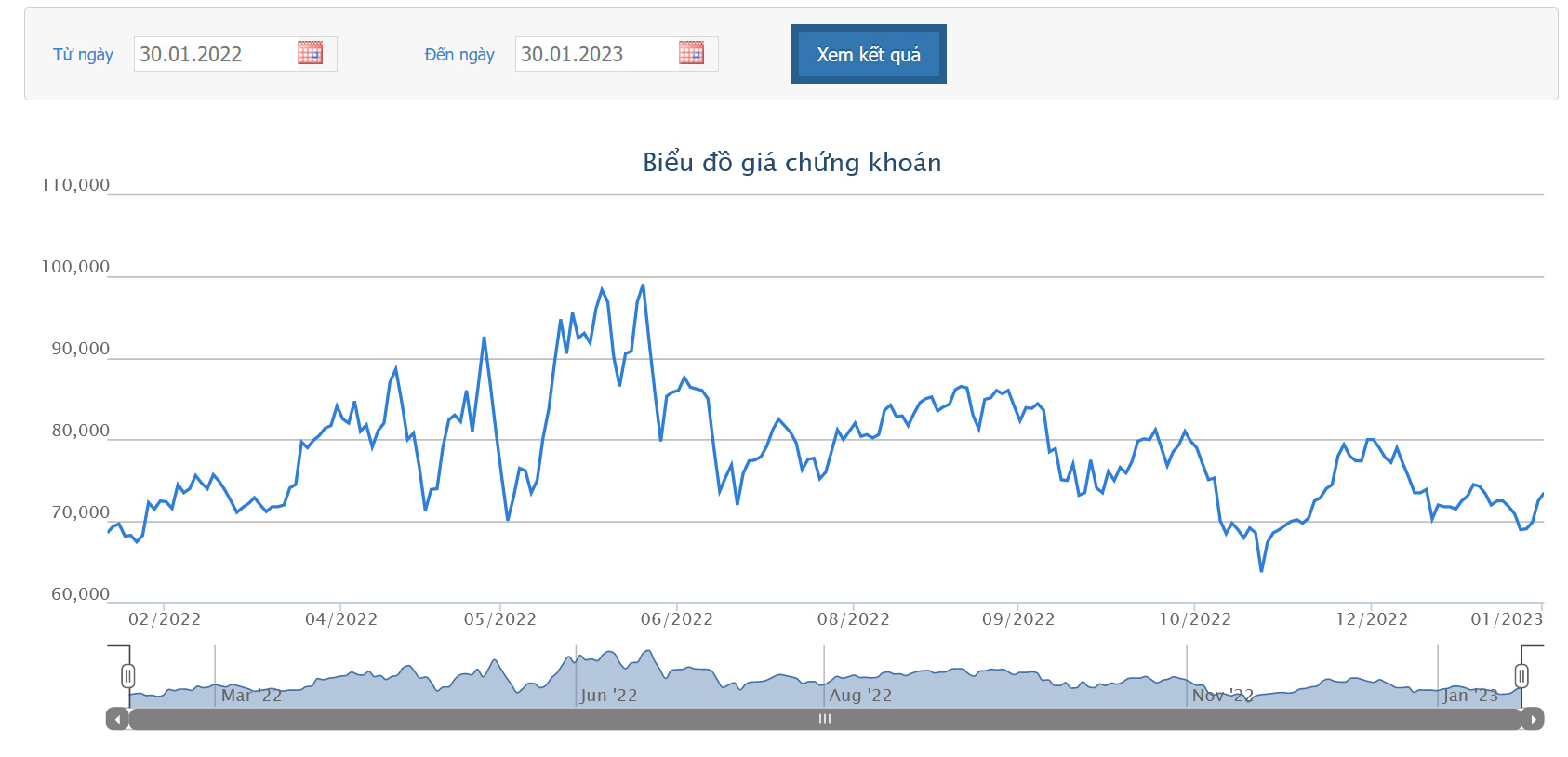 Biểu đồ giá cổ phiếu REE trong 1 năm qua.