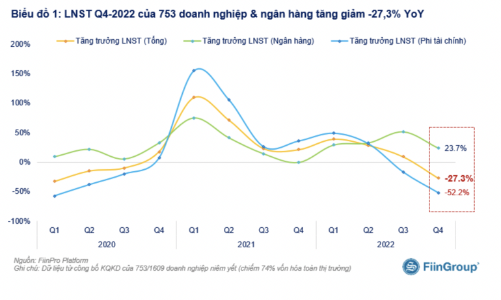 60% doanh nghiệp niêm yết đã công bố lợi nhuận giảm trong Quý 4/2022