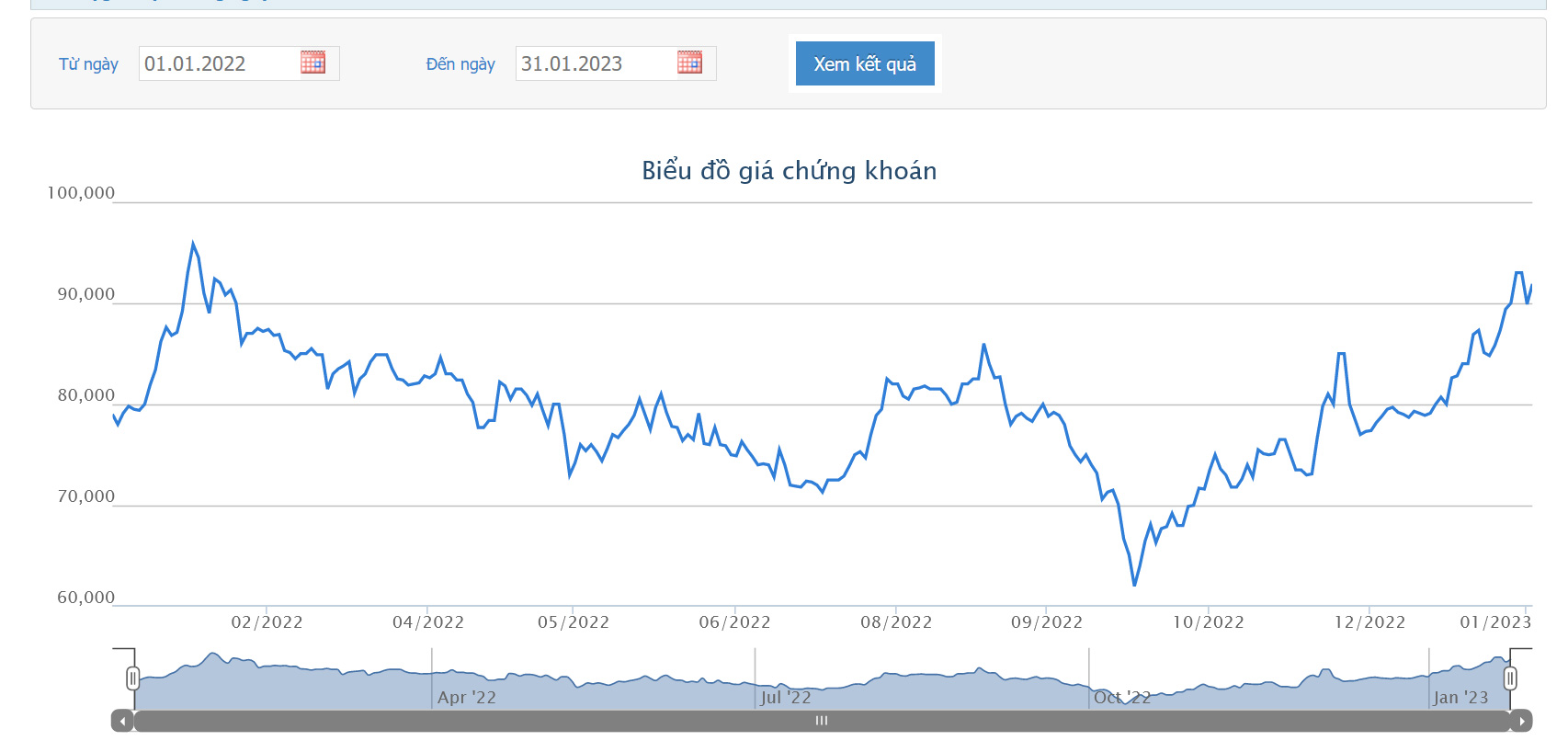 Sơ đồ giá cổ phiếu VCB từ đầu năm 2022 đến nay trên HOSE.