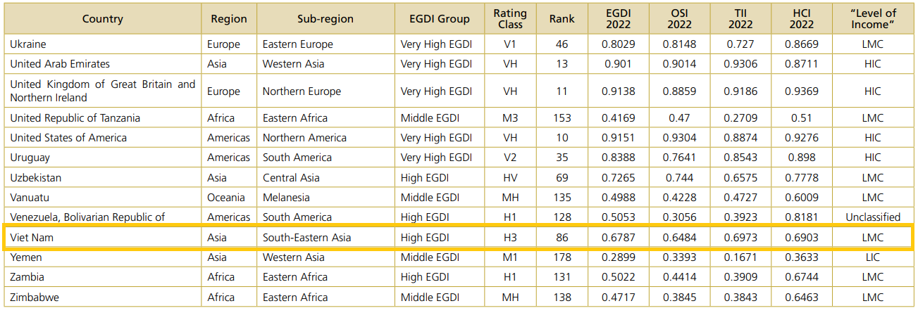 Việt Nam c&oacute; vị tr&iacute; thứ 86 trong 193 quốc gia th&agrave;nh vi&ecirc;n Li&ecirc;n hợp quốc về EGDI (Nguồn: E-Government Survey 2022)