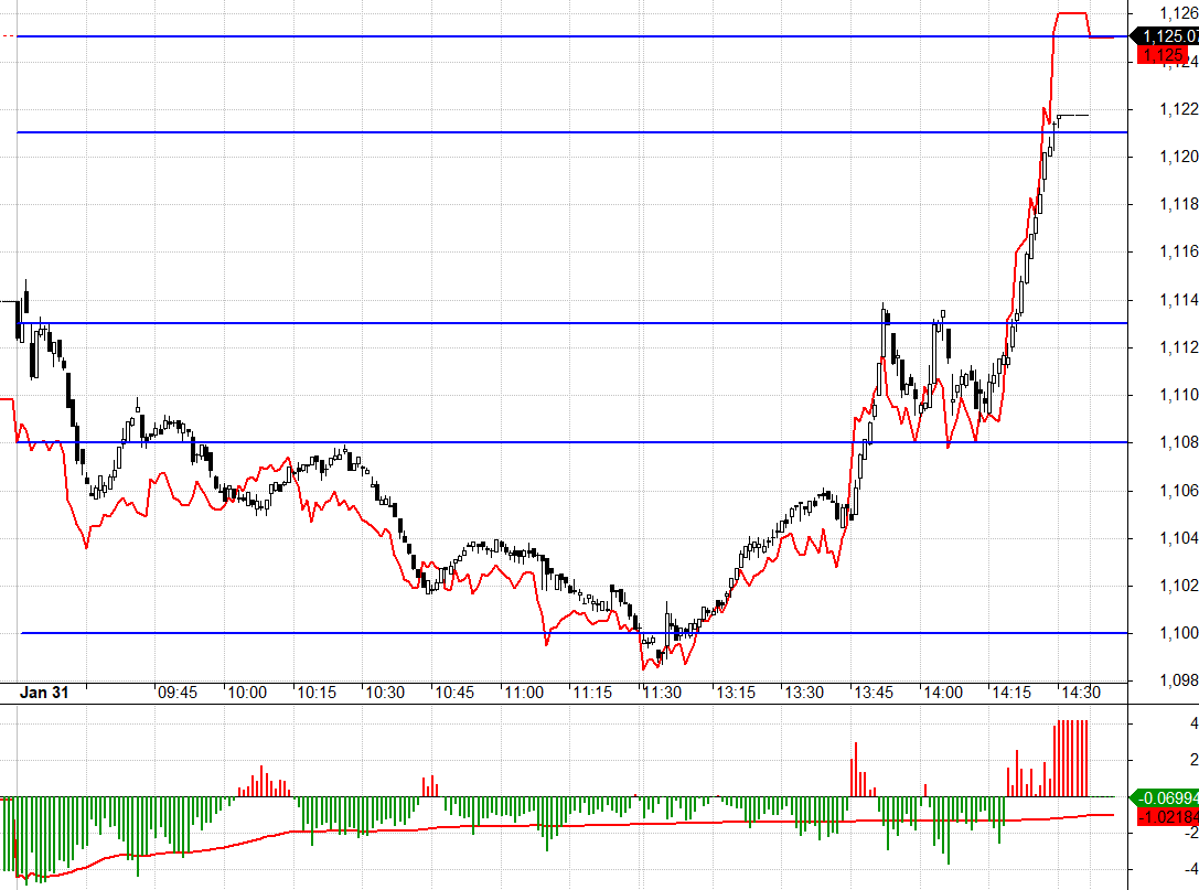 Nhịp l&igrave;nh x&igrave;nh quanh 2h chiều nay l&agrave; một c&aacute;i bẫy đối với b&ecirc;n Short.