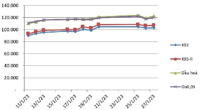 Biến động gi&aacute; th&agrave;nh phẩm xăng dầu tr&ecirc;n thị trường thế giới từ 11/1/2023 - 30/01/2023. Nguồn: Bộ C&ocirc;ng Thương.