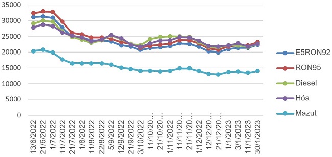Biến động gi&aacute; b&aacute;n lẻ xăng dầu trong nước. Nguồn: Bộ C&ocirc;ng Thương.