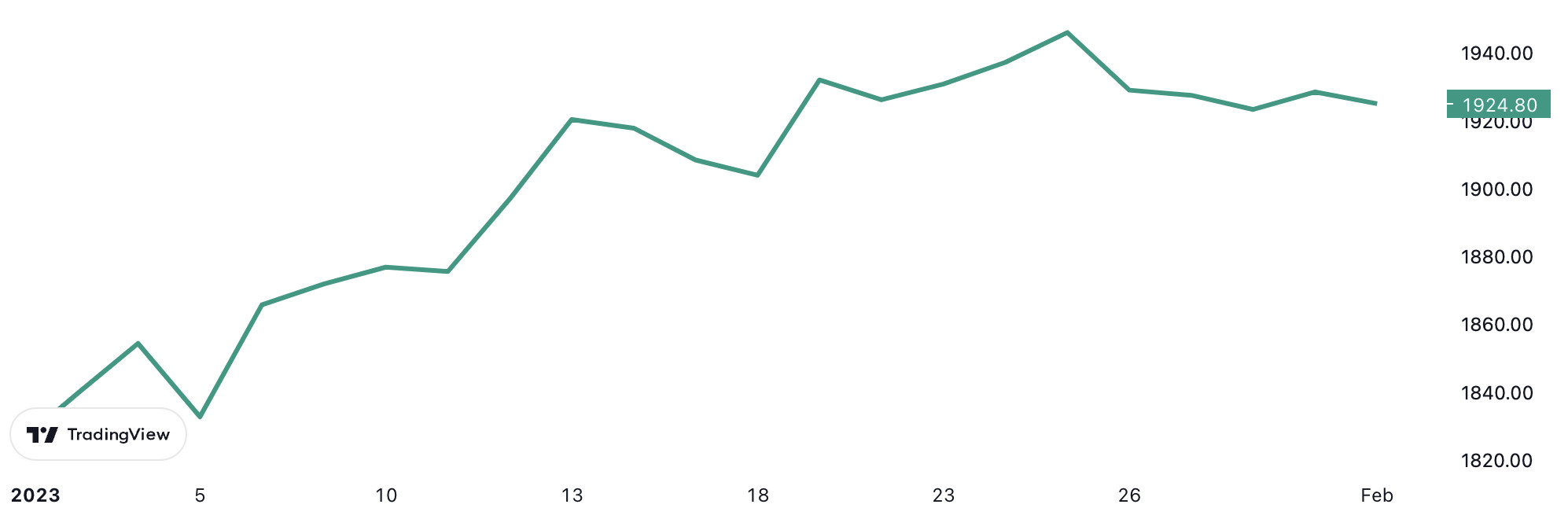 Diễn biến giá vàng thế giới từ đầu năm tới nay. Đơn vị: USD/oz.