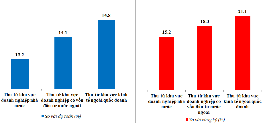 Một số khoản thu lớn đạt khá so với dự toán và tăng trưởng khả quan so với cùng kỳ. Nguồn: Tổng cục Thuế.