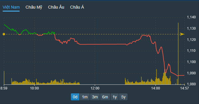 VN-Index lao dốc mạnh liên tục trong phiên chiều, trái ngược hoàn toàn với ngày hôm qua.