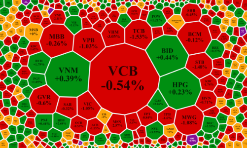 Đà giảm đang lan rộng, nhiều mã năng lượng, vật liệu ngược sóng